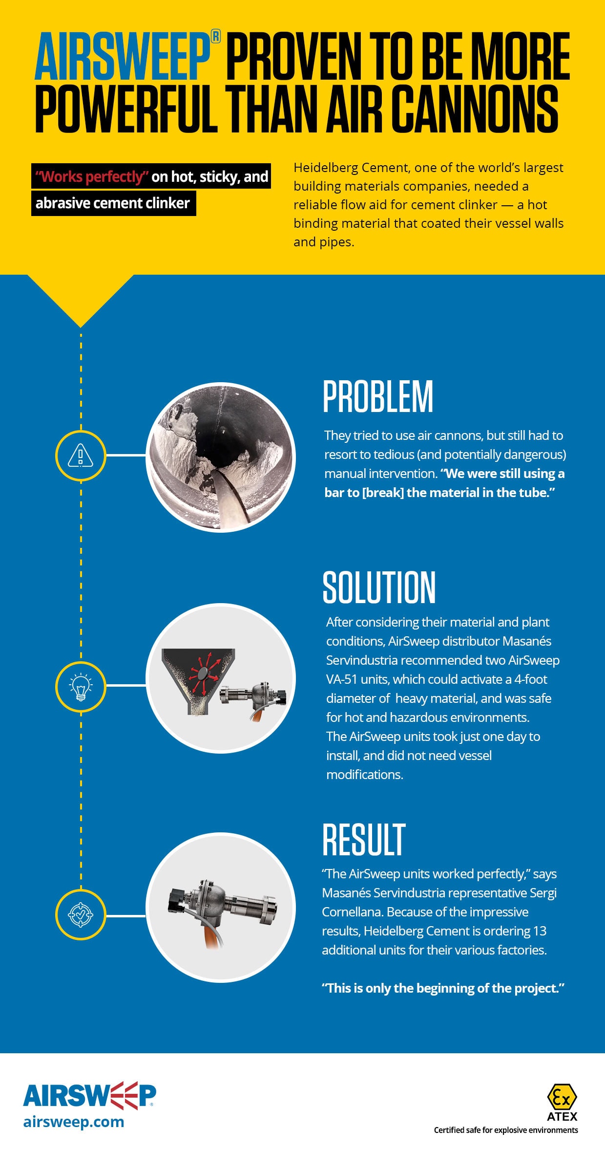 Airsweep Proven To Be More Effective VS. Air Cannons For Cement Materials